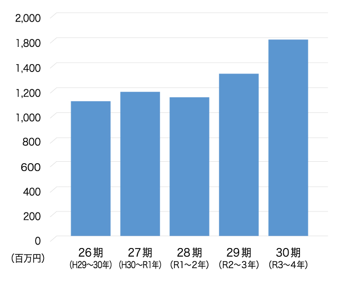 業績のグラフ