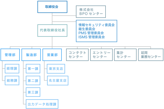 組織図