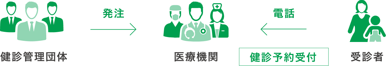 従来の健康診断予約の流れ