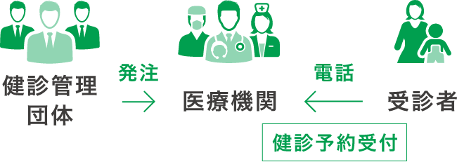 従来の健康診断予約の流れ