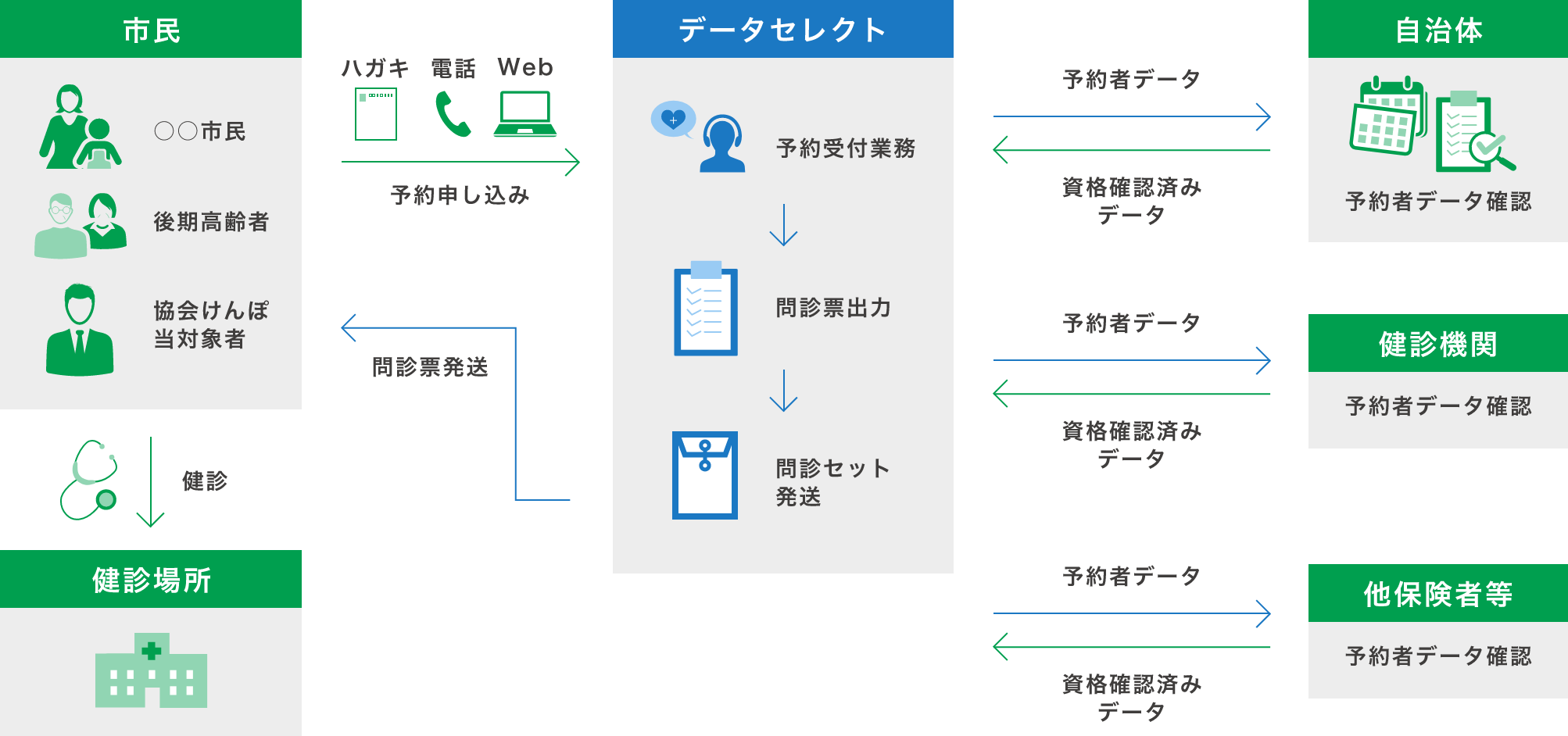 健康診断業務代行による健康診断予約の流れ
