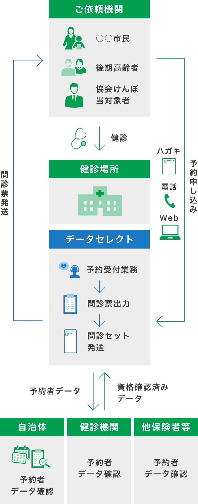 健康診断業務代行による健康診断予約の流れ
