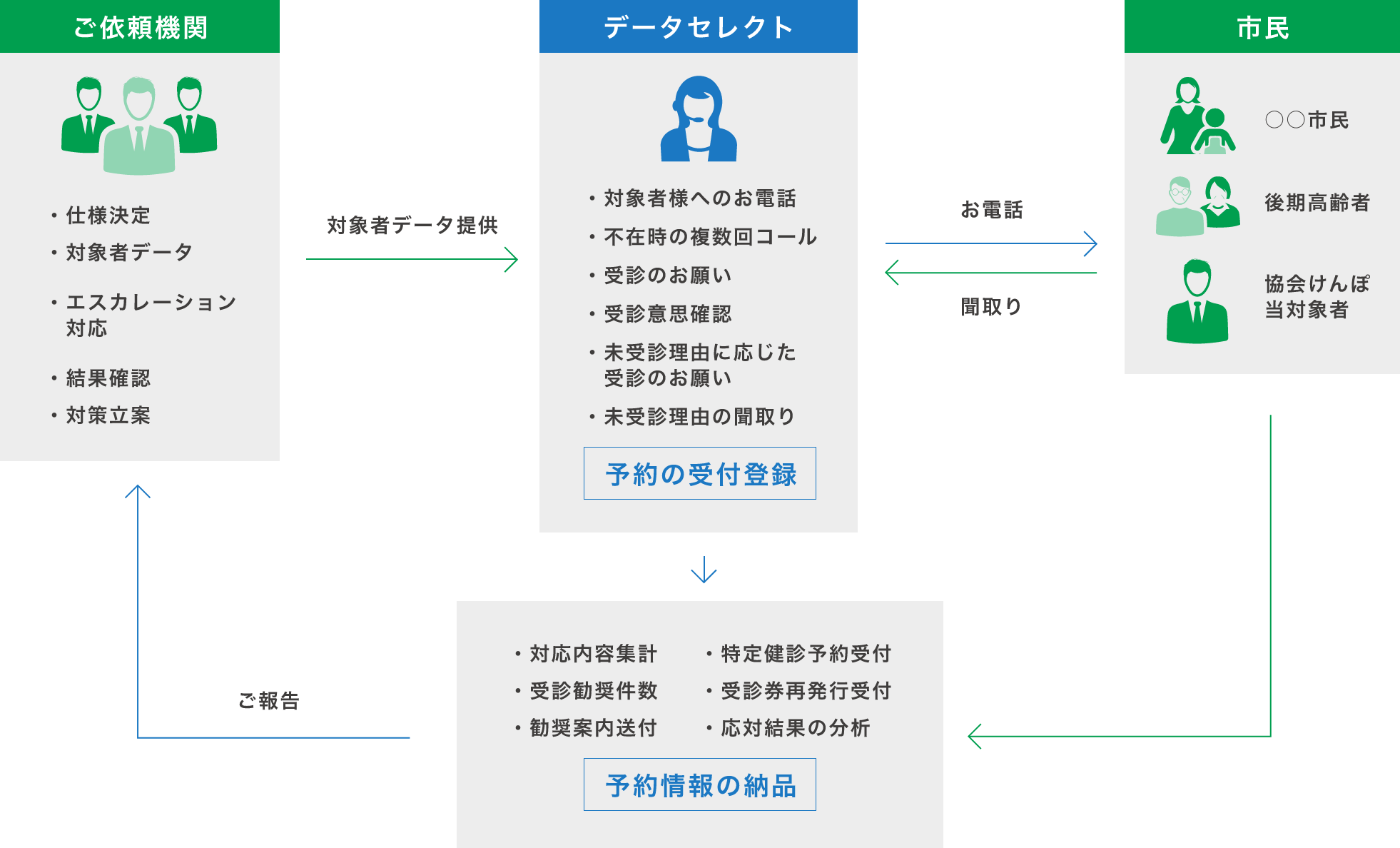 健康診断業務代行による受診勧奨の流れ
