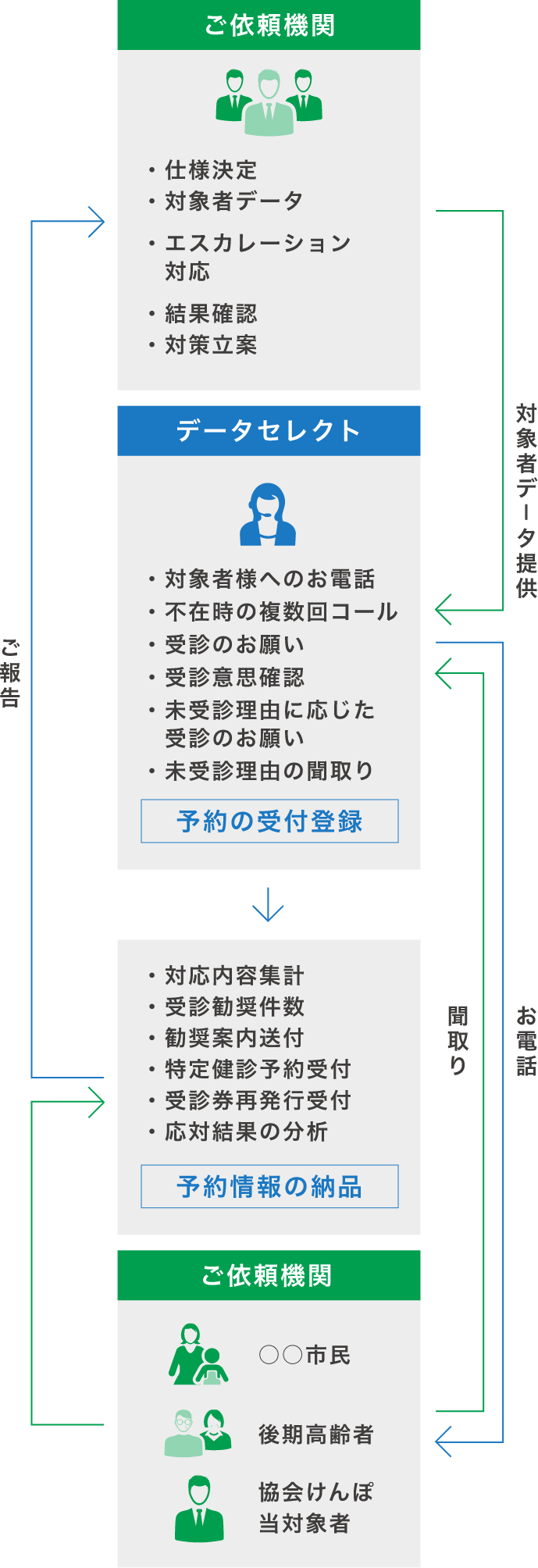 健康診断業務代行による受診勧奨の流れ