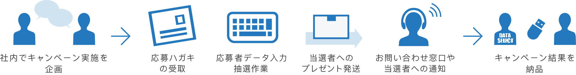 データ入力代行・DM発送代行「データセレクト」が応募キャンペーンサポート