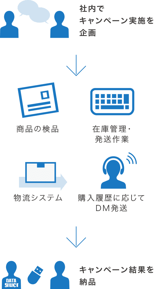 データ入力代行・DM発送代行「データセレクト」が応募キャンペーンサポート