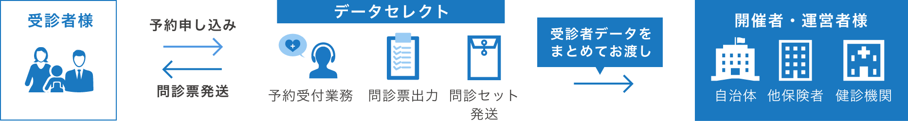 「データセレクト」の健康診断予約管理