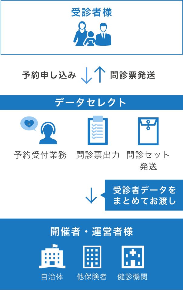 「データセレクト」健康診断予約代行サービス
