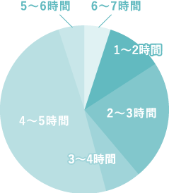 一日の勤務時間