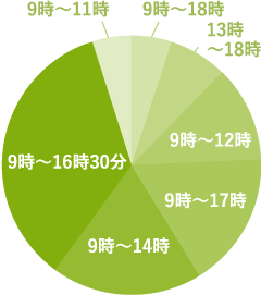 働いている時間帯